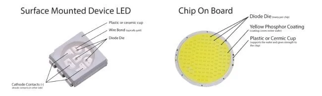 The fundamental difference between COB chip and LED - RAYPCB